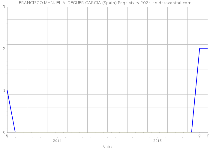 FRANCISCO MANUEL ALDEGUER GARCIA (Spain) Page visits 2024 