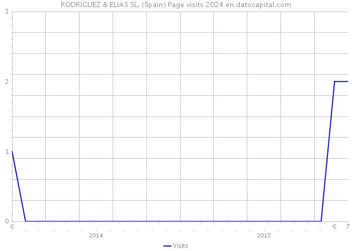 RODRIGUEZ & ELIAS SL. (Spain) Page visits 2024 