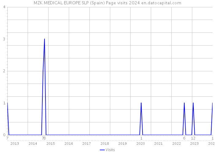 MZK MEDICAL EUROPE SLP (Spain) Page visits 2024 
