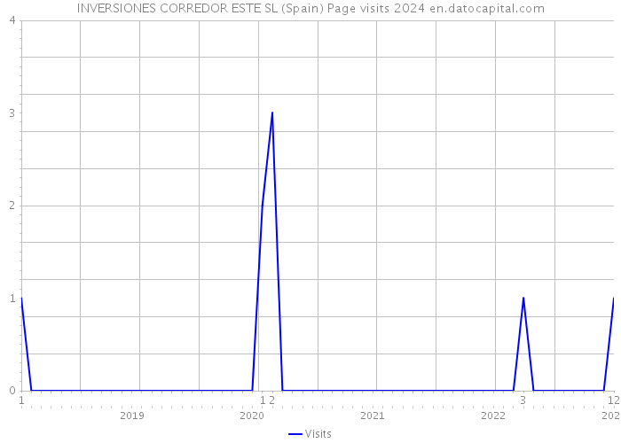 INVERSIONES CORREDOR ESTE SL (Spain) Page visits 2024 
