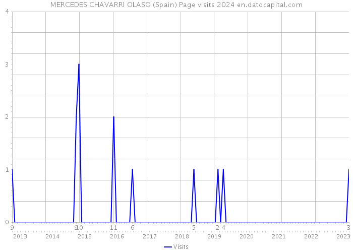 MERCEDES CHAVARRI OLASO (Spain) Page visits 2024 