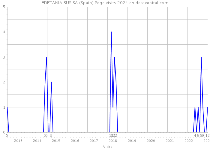 EDETANIA BUS SA (Spain) Page visits 2024 