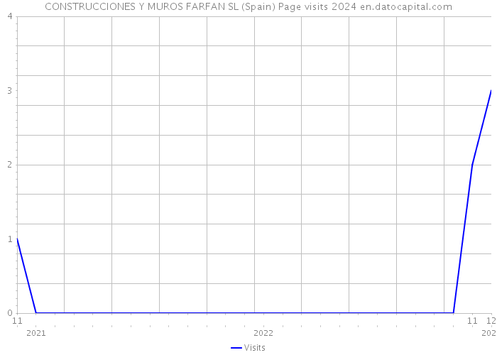 CONSTRUCCIONES Y MUROS FARFAN SL (Spain) Page visits 2024 