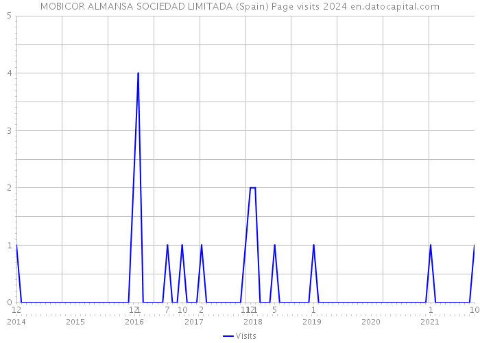 MOBICOR ALMANSA SOCIEDAD LIMITADA (Spain) Page visits 2024 