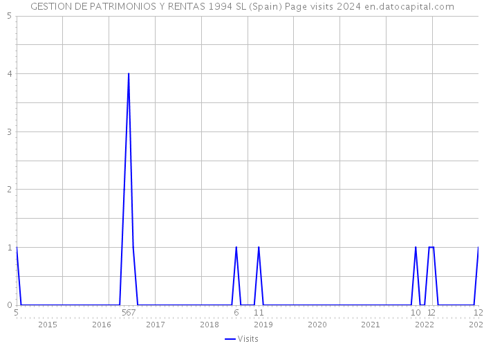GESTION DE PATRIMONIOS Y RENTAS 1994 SL (Spain) Page visits 2024 