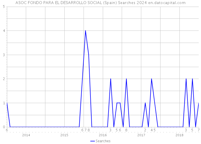 ASOC FONDO PARA EL DESARROLLO SOCIAL (Spain) Searches 2024 