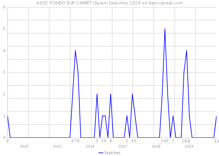 ASOC FONDO SUR CAMET (Spain) Searches 2024 