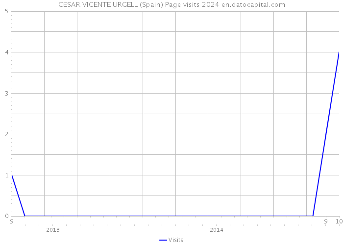 CESAR VICENTE URGELL (Spain) Page visits 2024 