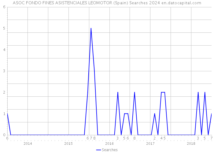 ASOC FONDO FINES ASISTENCIALES LEOMOTOR (Spain) Searches 2024 