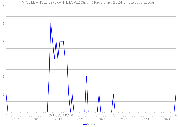 MIGUEL ANGEL ESPERANTE LOPEZ (Spain) Page visits 2024 