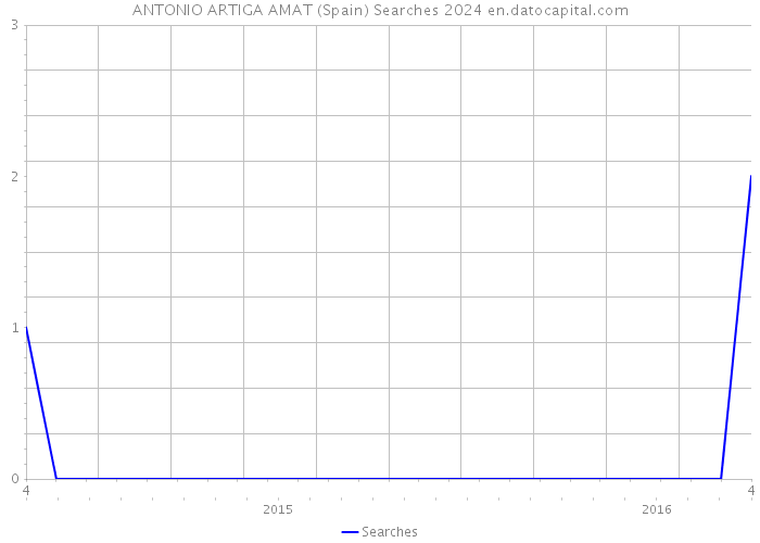 ANTONIO ARTIGA AMAT (Spain) Searches 2024 