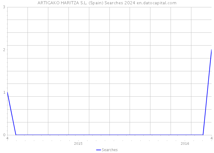 ARTIGAKO HARITZA S.L. (Spain) Searches 2024 