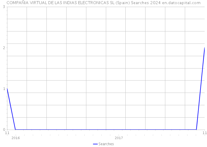 COMPAÑIA VIRTUAL DE LAS INDIAS ELECTRONICAS SL (Spain) Searches 2024 