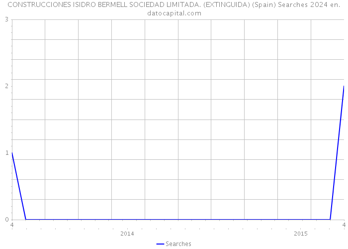 CONSTRUCCIONES ISIDRO BERMELL SOCIEDAD LIMITADA. (EXTINGUIDA) (Spain) Searches 2024 