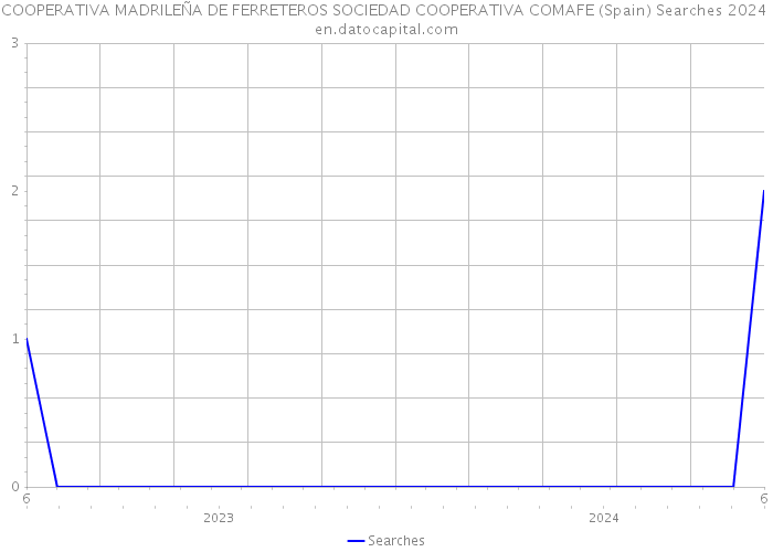 COOPERATIVA MADRILEÑA DE FERRETEROS SOCIEDAD COOPERATIVA COMAFE (Spain) Searches 2024 