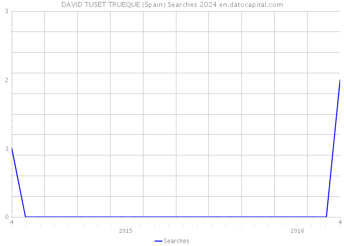DAVID TUSET TRUEQUE (Spain) Searches 2024 