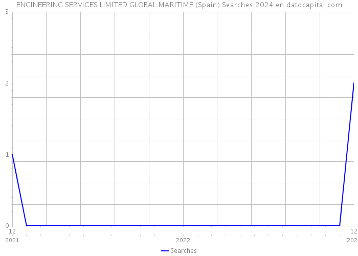 ENGINEERING SERVICES LIMITED GLOBAL MARITIME (Spain) Searches 2024 
