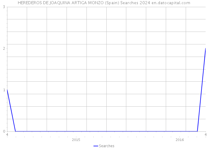 HEREDEROS DE JOAQUINA ARTIGA MONZO (Spain) Searches 2024 