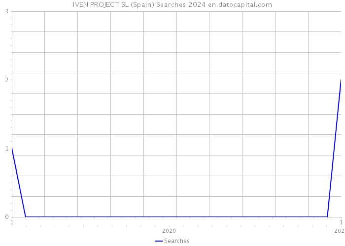 IVEN PROJECT SL (Spain) Searches 2024 