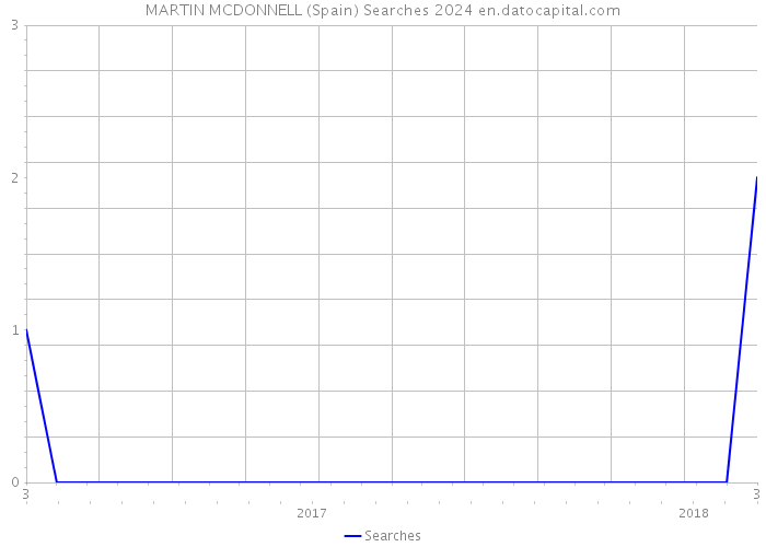 MARTIN MCDONNELL (Spain) Searches 2024 