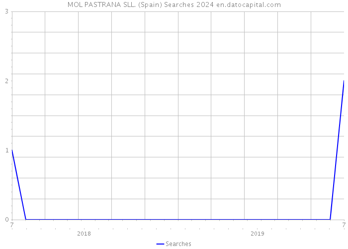 MOL PASTRANA SLL. (Spain) Searches 2024 