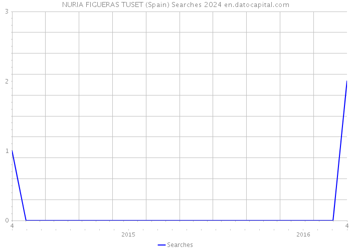 NURIA FIGUERAS TUSET (Spain) Searches 2024 