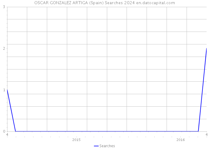 OSCAR GONZALEZ ARTIGA (Spain) Searches 2024 