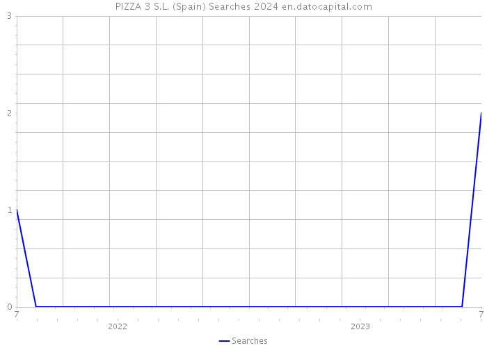 PIZZA 3 S.L. (Spain) Searches 2024 