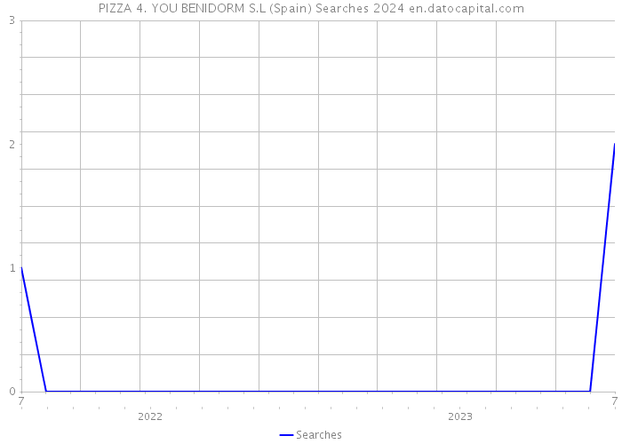 PIZZA 4. YOU BENIDORM S.L (Spain) Searches 2024 