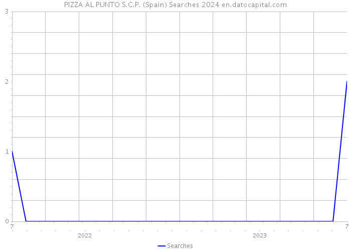 PIZZA AL PUNTO S.C.P. (Spain) Searches 2024 