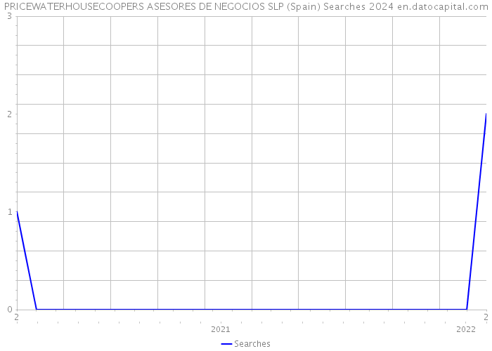 PRICEWATERHOUSECOOPERS ASESORES DE NEGOCIOS SLP (Spain) Searches 2024 