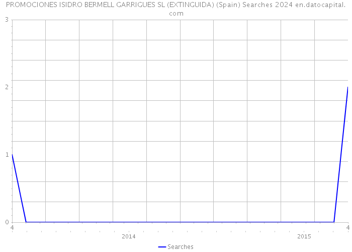 PROMOCIONES ISIDRO BERMELL GARRIGUES SL (EXTINGUIDA) (Spain) Searches 2024 