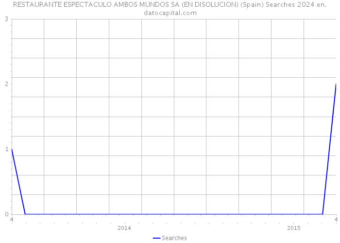 RESTAURANTE ESPECTACULO AMBOS MUNDOS SA (EN DISOLUCION) (Spain) Searches 2024 