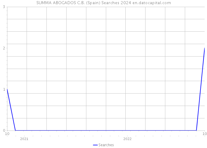 SUMMA ABOGADOS C.B. (Spain) Searches 2024 