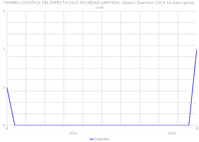 TARIMA LOGISTICA DEL ESPECTACULO SOCIEDAD LIMITADA. (Spain) Searches 2024 