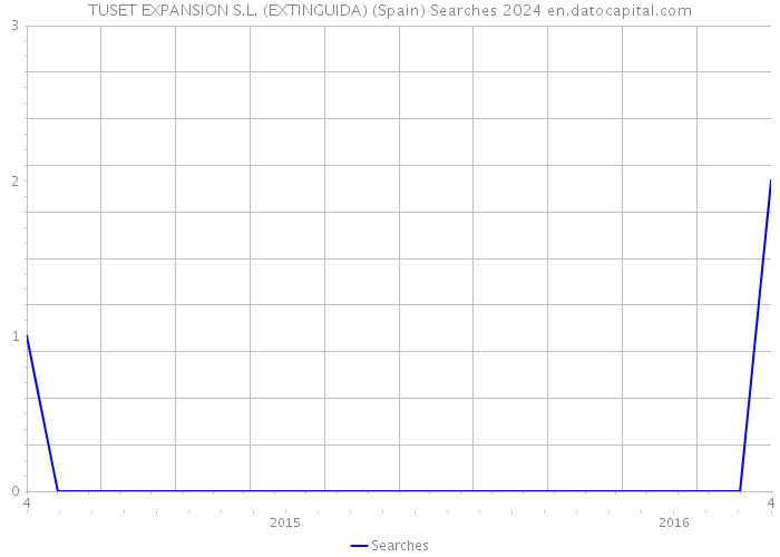 TUSET EXPANSION S.L. (EXTINGUIDA) (Spain) Searches 2024 