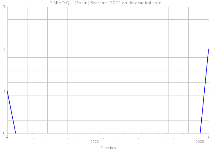 YIMIAO QIU (Spain) Searches 2024 