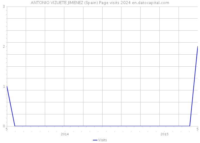 ANTONIO VIZUETE JIMENEZ (Spain) Page visits 2024 