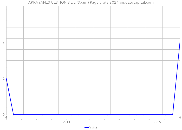 ARRAYANES GESTION S.L.L (Spain) Page visits 2024 