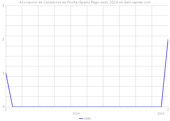 Asociacion de Cazadores de Piloña (Spain) Page visits 2024 