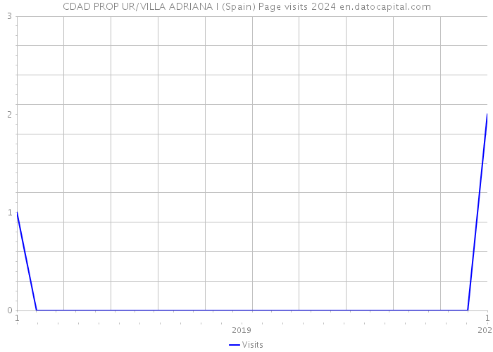 CDAD PROP UR/VILLA ADRIANA I (Spain) Page visits 2024 