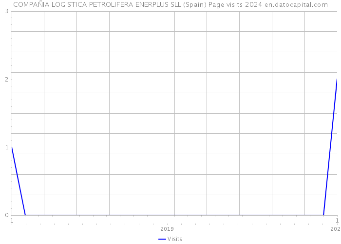 COMPAÑIA LOGISTICA PETROLIFERA ENERPLUS SLL (Spain) Page visits 2024 