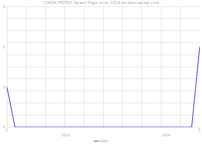 CORSA PIETRO (Spain) Page visits 2024 
