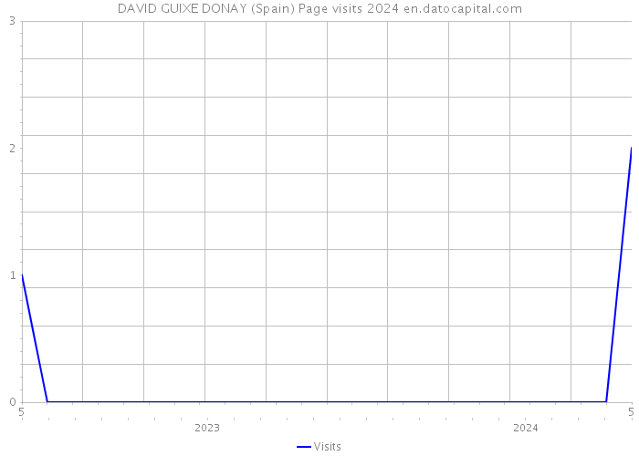DAVID GUIXE DONAY (Spain) Page visits 2024 