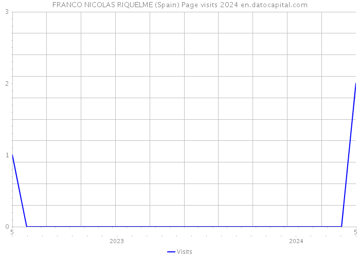 FRANCO NICOLAS RIQUELME (Spain) Page visits 2024 