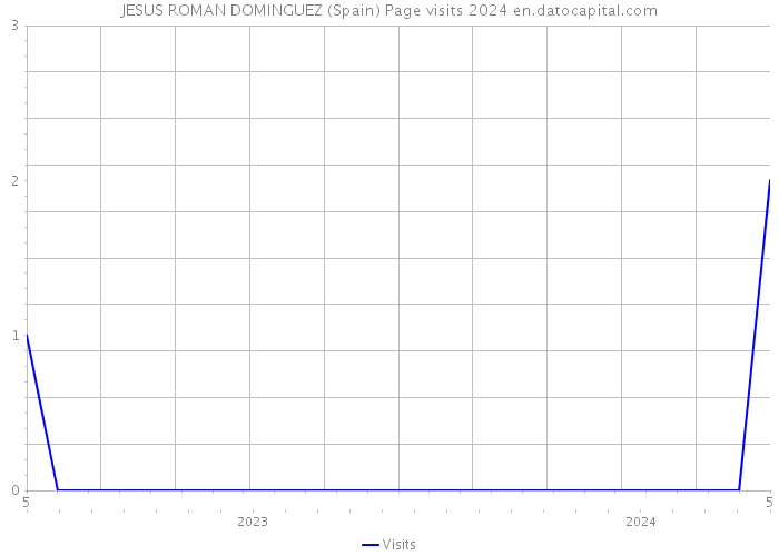 JESUS ROMAN DOMINGUEZ (Spain) Page visits 2024 