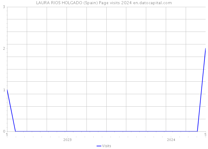 LAURA RIOS HOLGADO (Spain) Page visits 2024 