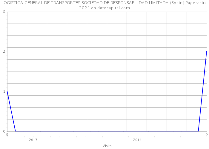 LOGISTICA GENERAL DE TRANSPORTES SOCIEDAD DE RESPONSABILIDAD LIMITADA (Spain) Page visits 2024 