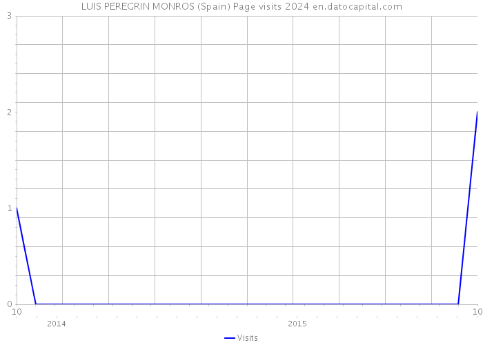 LUIS PEREGRIN MONROS (Spain) Page visits 2024 
