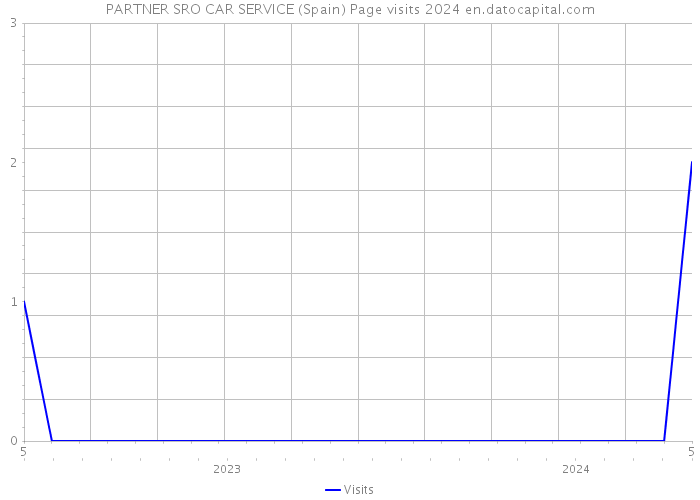 PARTNER SRO CAR SERVICE (Spain) Page visits 2024 